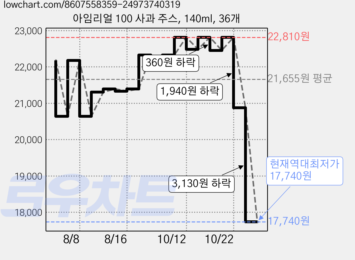 아임리얼 100 사과 주스, 140ml, 36개 가격 변동 차트, 현재가 17,740원, 역대최저가