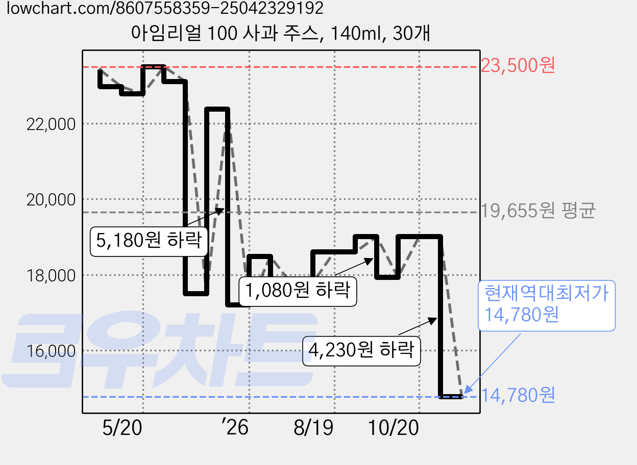 아임리얼 100 사과 주스, 140ml, 30개 가격 변동 차트, 현재가 14,780원, 역대최저가