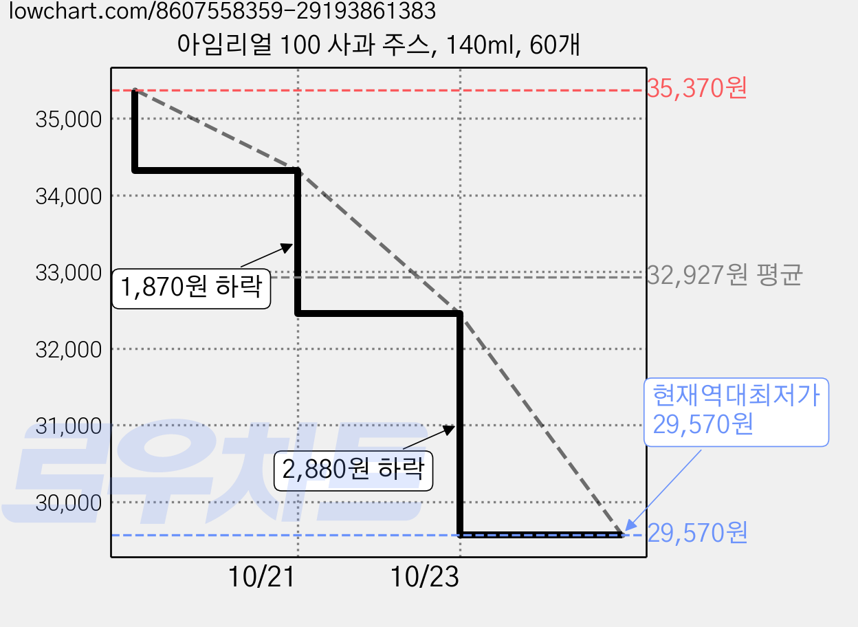 아임리얼 100 사과 주스, 140ml, 60개 가격 변동 차트, 현재가 29,570원, 역대최저가