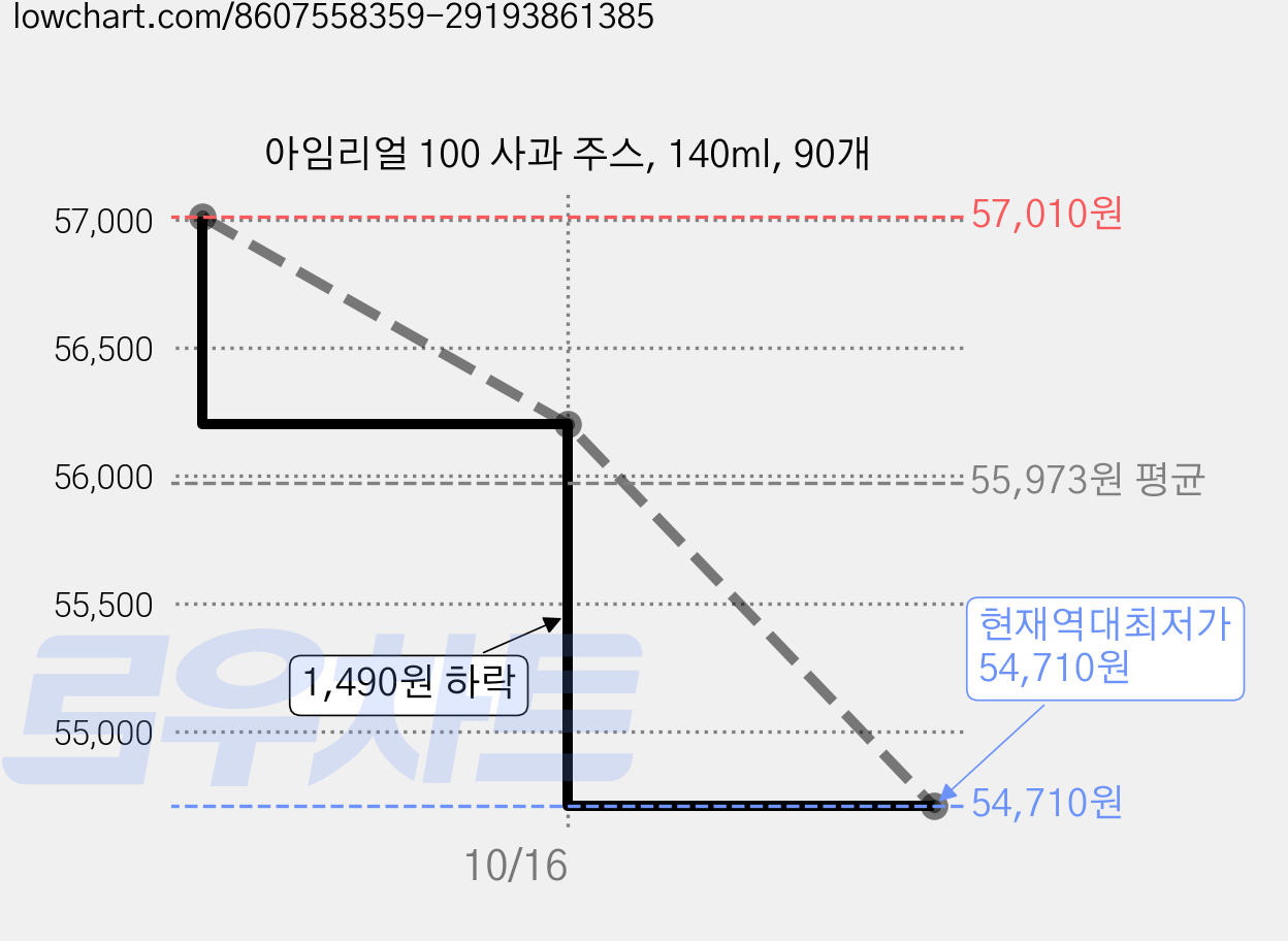 아임리얼 100 사과 주스, 140ml, 90개 가격 변동 차트, 현재가 54,710원, 역대최저가