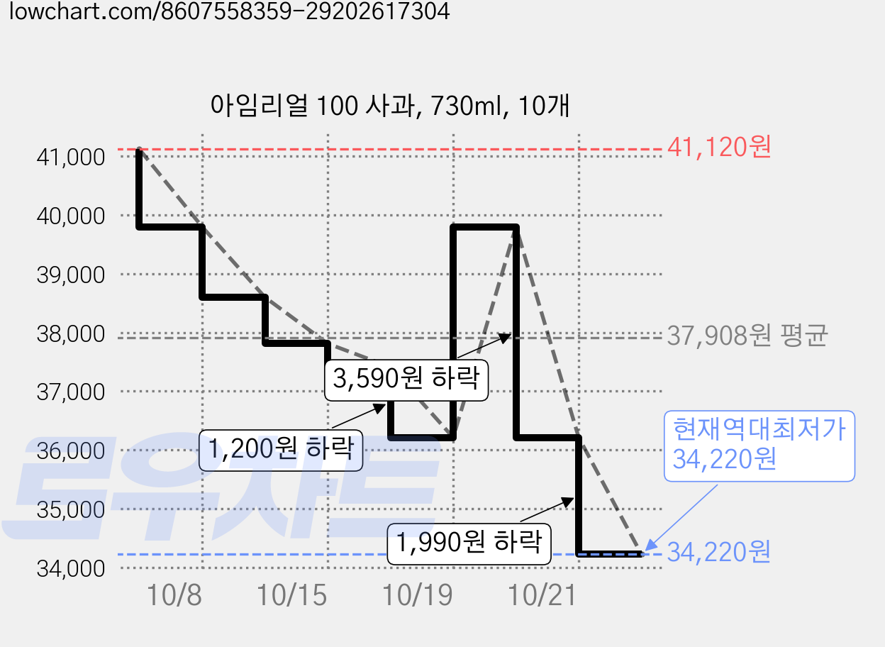 아임리얼 100 사과, 730ml, 10개 가격 변동 차트, 현재가 34,220원, 역대최저가