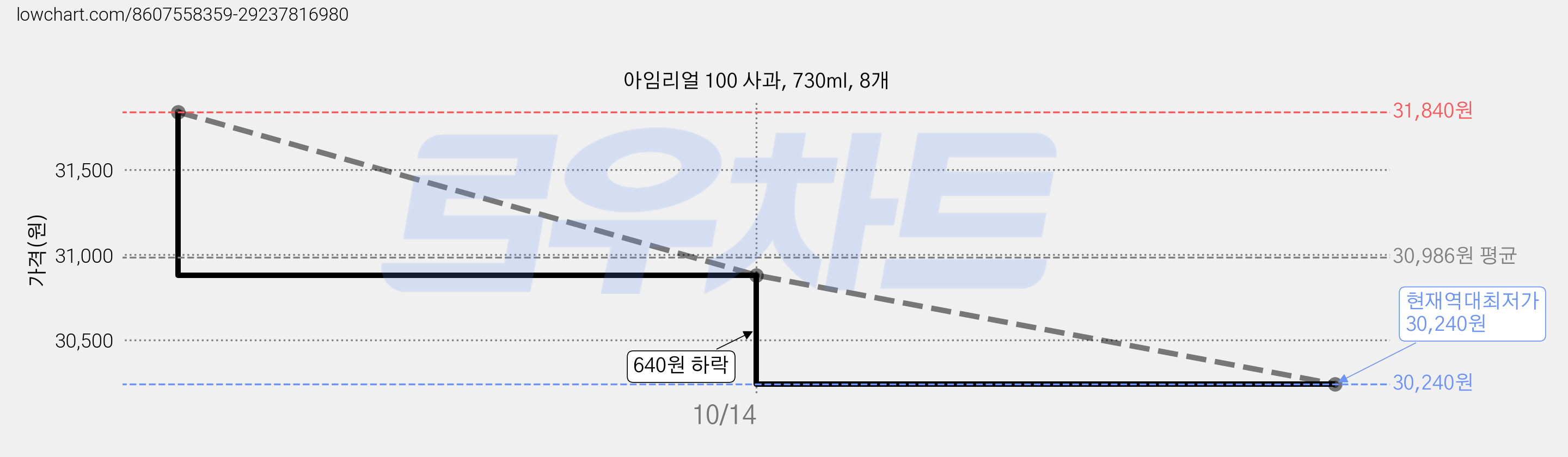 아임리얼 100 사과, 730ml, 8개 가격 변동 차트, 현재가 30,240원, 역대최저가