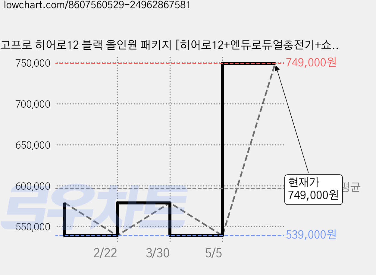 고프로 히어로12 블랙 올인원 패키지 [히어로12+엔듀로듀얼충전기+쇼티+128GB], 히어로 올인원패키지 가격 변동 차트, 현재가 749,000원, 관측 최저가 539,000원