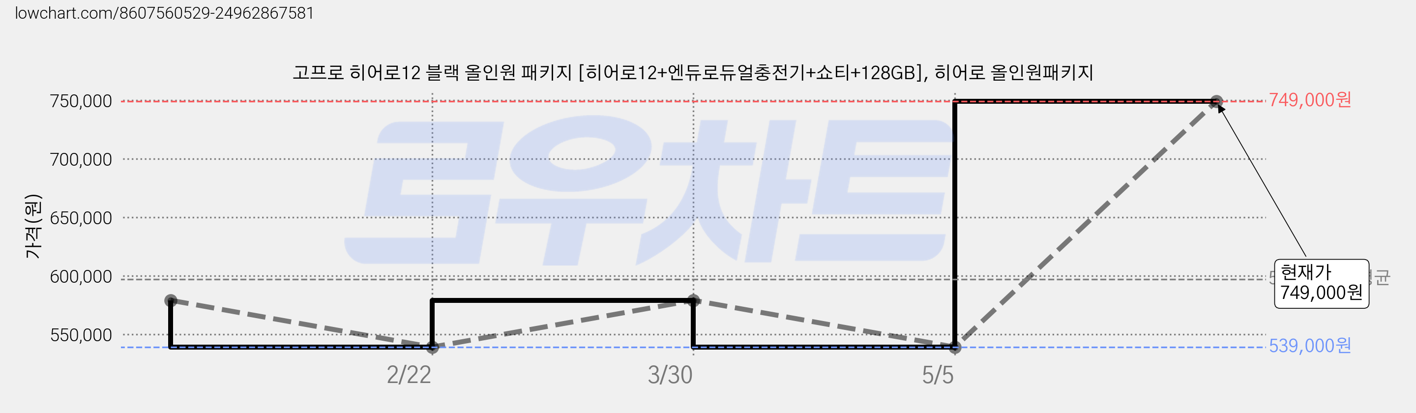 고프로 히어로12 블랙 올인원 패키지 [히어로12+엔듀로듀얼충전기+쇼티+128GB], 히어로 올인원패키지 가격 변동 차트, 현재가 749,000원, 관측 최저가 539,000원