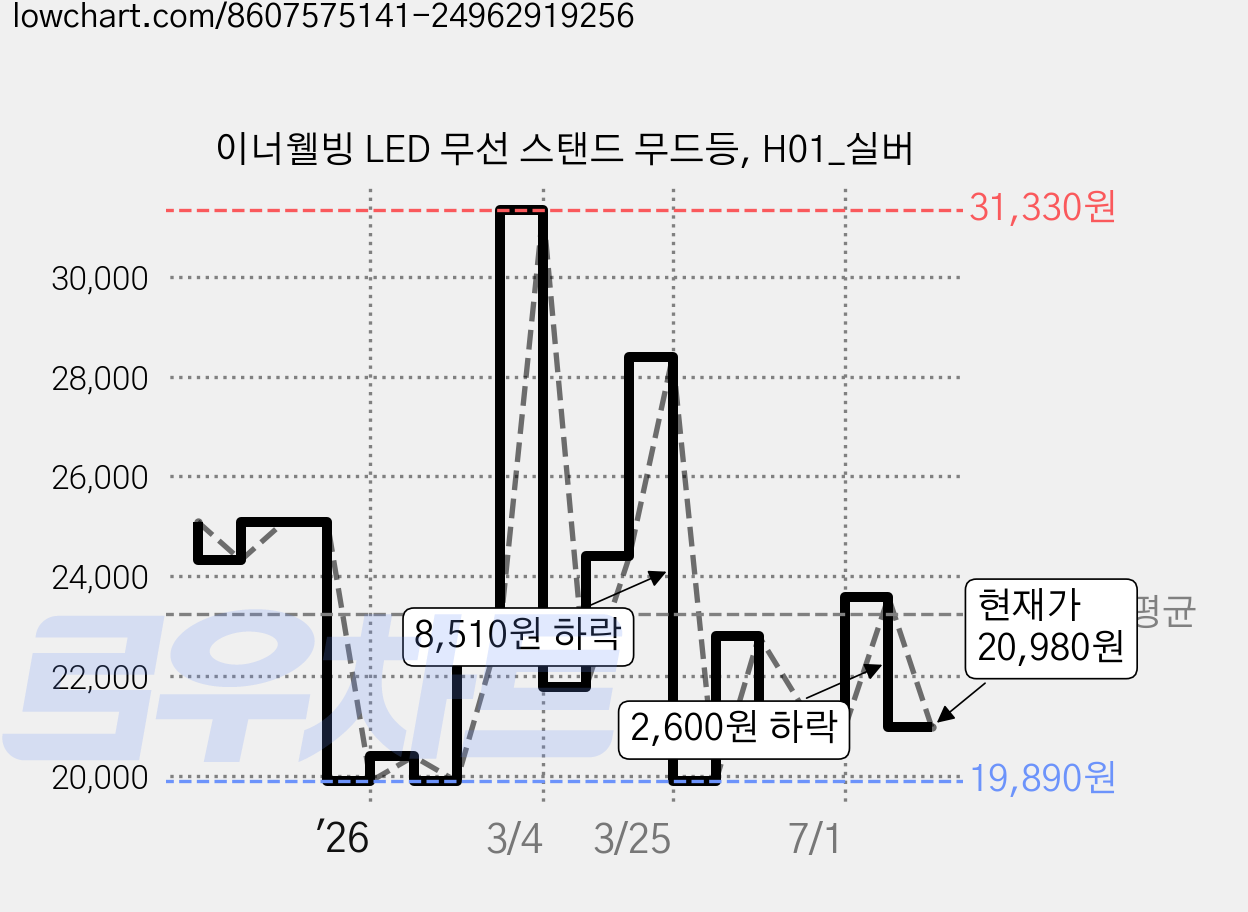 이너웰빙 LED 무선 스탠드 무드등, H01_실버 가격 변동 차트, 현재가 20,980원, 관측 최저가 19,890원