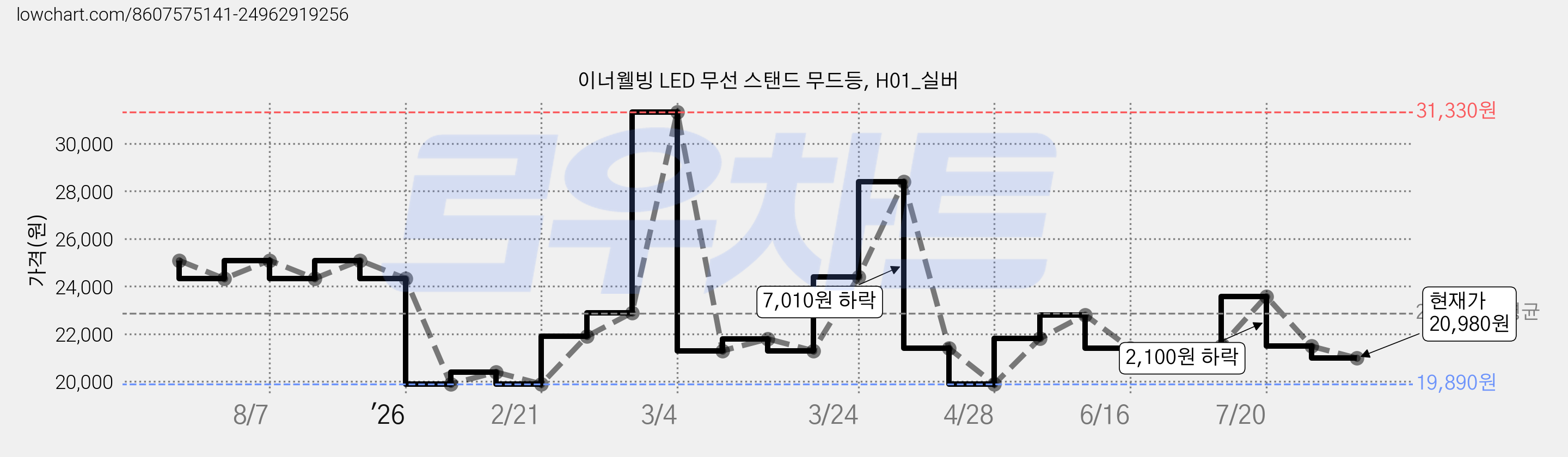 이너웰빙 LED 무선 스탠드 무드등, H01_실버 가격 변동 차트, 현재가 20,980원, 관측 최저가 19,890원