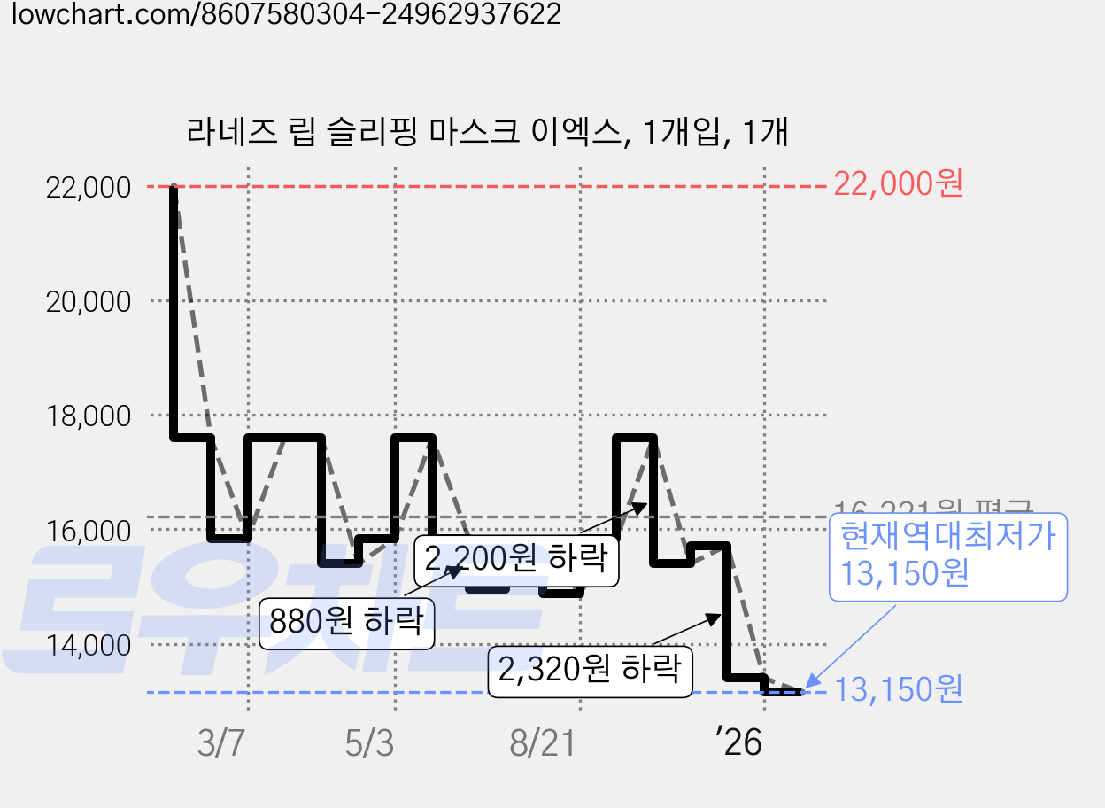 라네즈 립 슬리핑 마스크 이엑스, 1개입, 1개 가격 변동 차트, 현재가 13,150원, 역대최저가