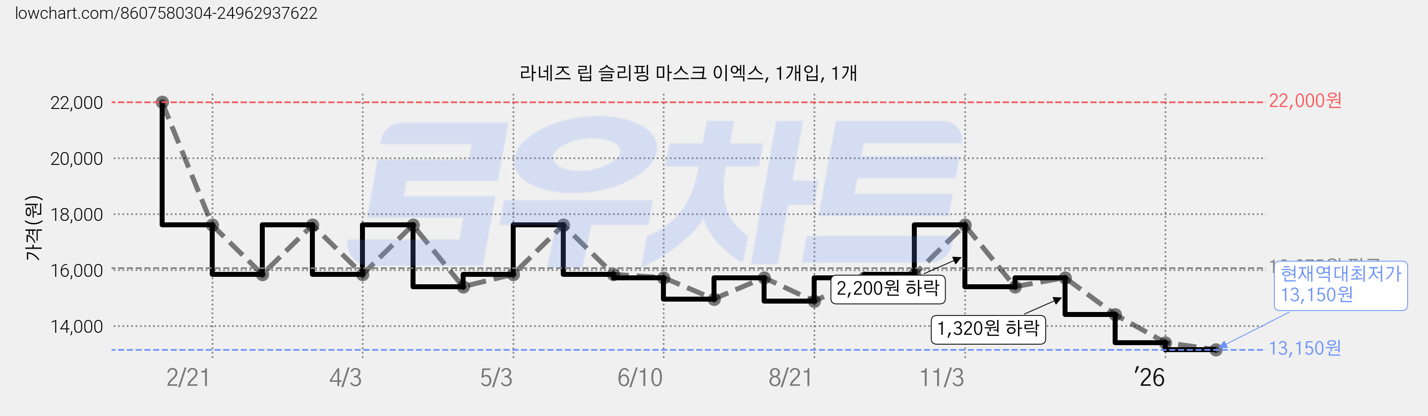 라네즈 립 슬리핑 마스크 이엑스, 1개입, 1개 가격 변동 차트, 현재가 13,150원, 역대최저가