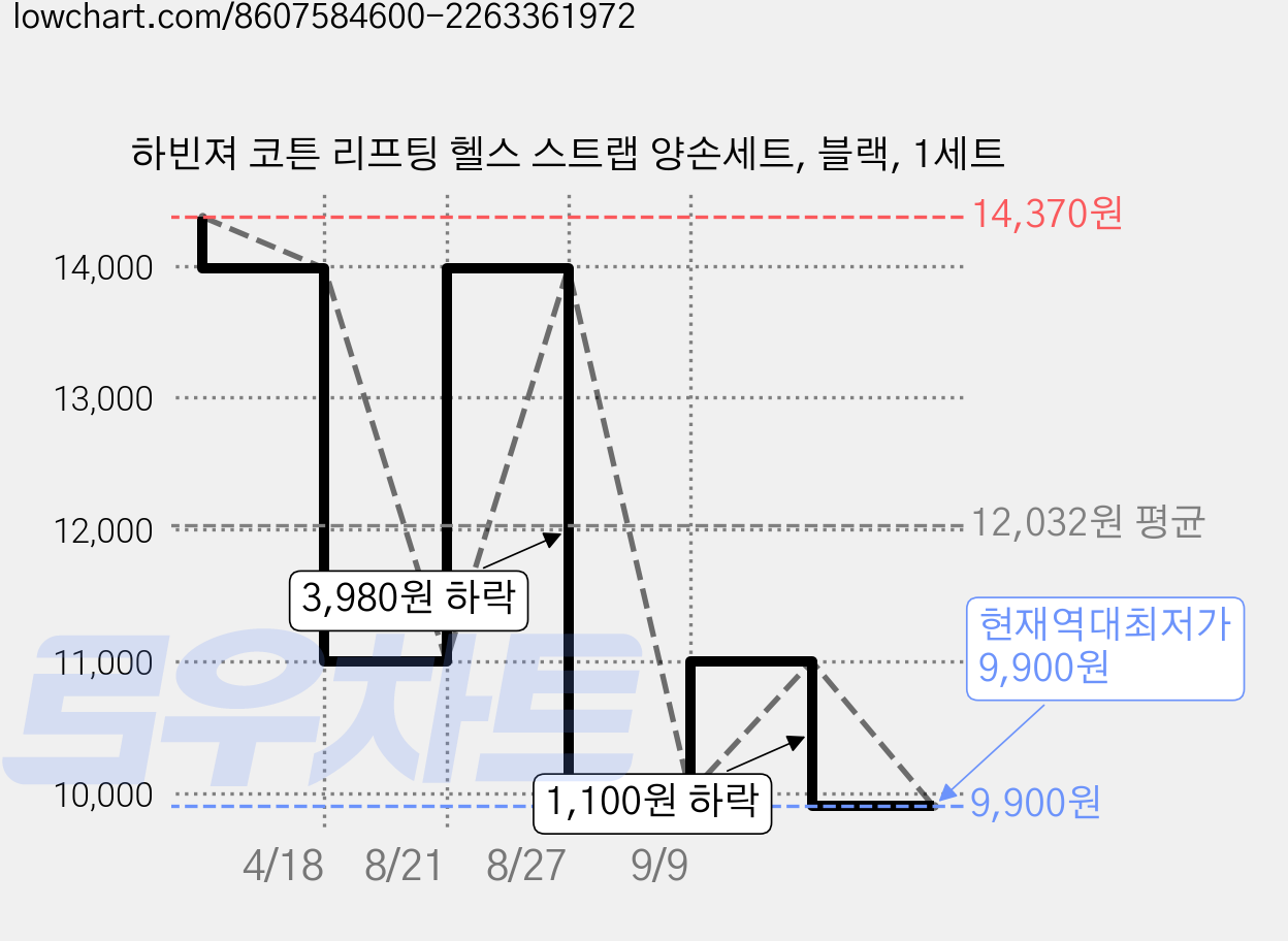 하빈져 코튼 리프팅 헬스 스트랩 양손세트, 블랙, 1세트 가격 변동 차트, 현재가 9,900원, 역대최저가