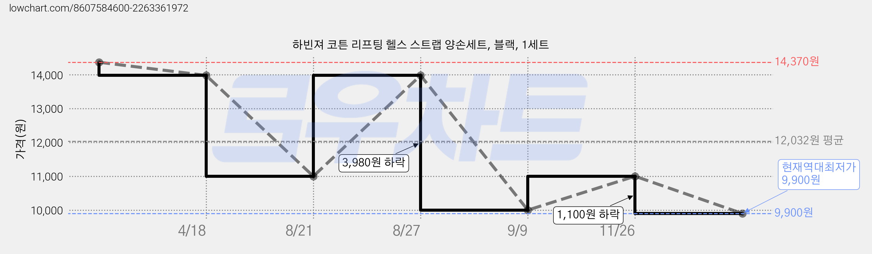 하빈져 코튼 리프팅 헬스 스트랩 양손세트, 블랙, 1세트 가격 변동 차트, 현재가 9,900원, 역대최저가