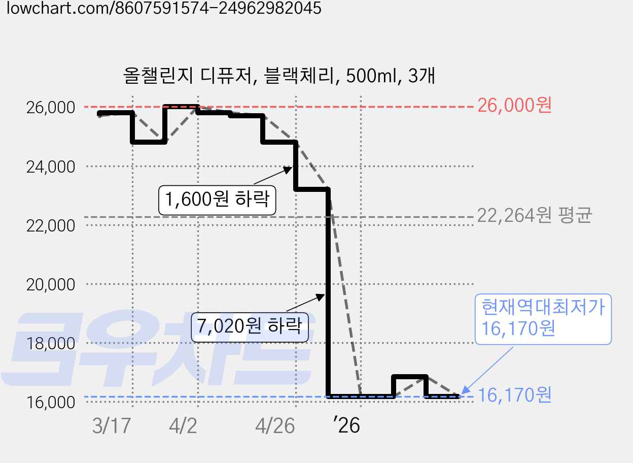 올챌린지 디퓨저, 블랙체리, 500ml, 3개 가격 변동 차트, 현재가 16,170원, 역대최저가