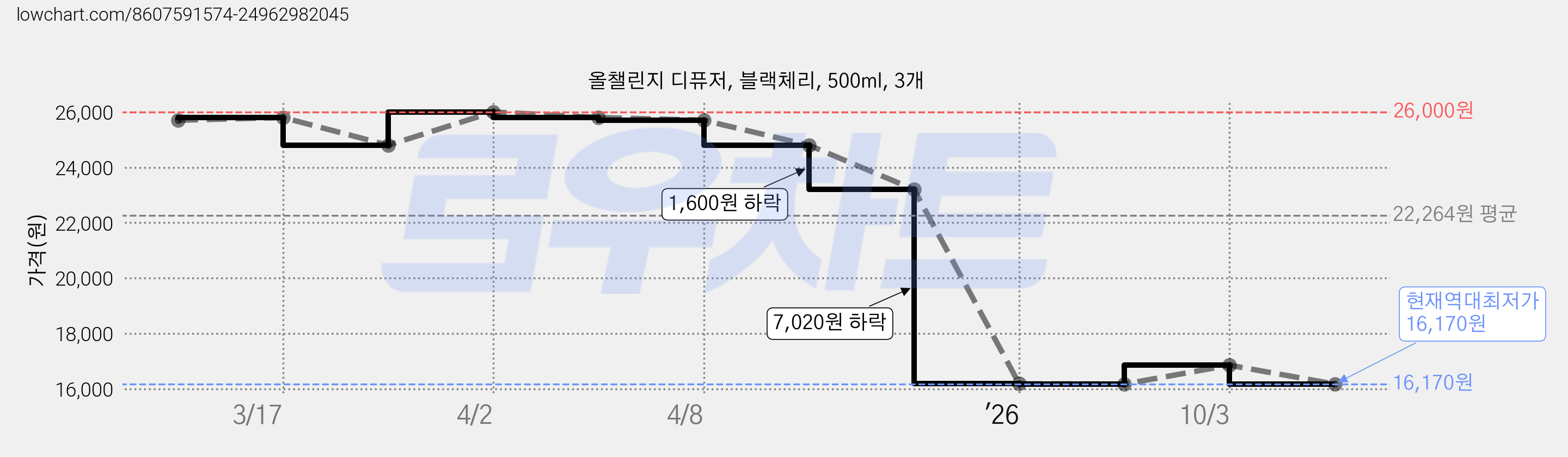 올챌린지 디퓨저, 블랙체리, 500ml, 3개 가격 변동 차트, 현재가 16,170원, 역대최저가