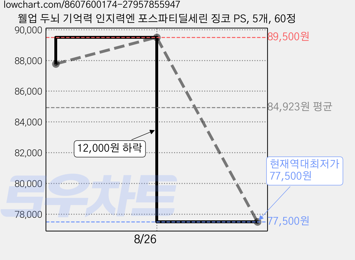 웰업 두뇌 기억력 인지력엔 포스파티딜세린 징코 PS, 5개, 60정 가격 변동 차트, 현재가 77,500원, 역대최저가