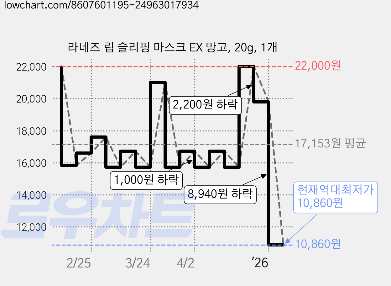 라네즈 립 슬리핑 마스크 EX 망고, 20g, 1개 가격 변동 차트, 현재가 10,860원, 역대최저가