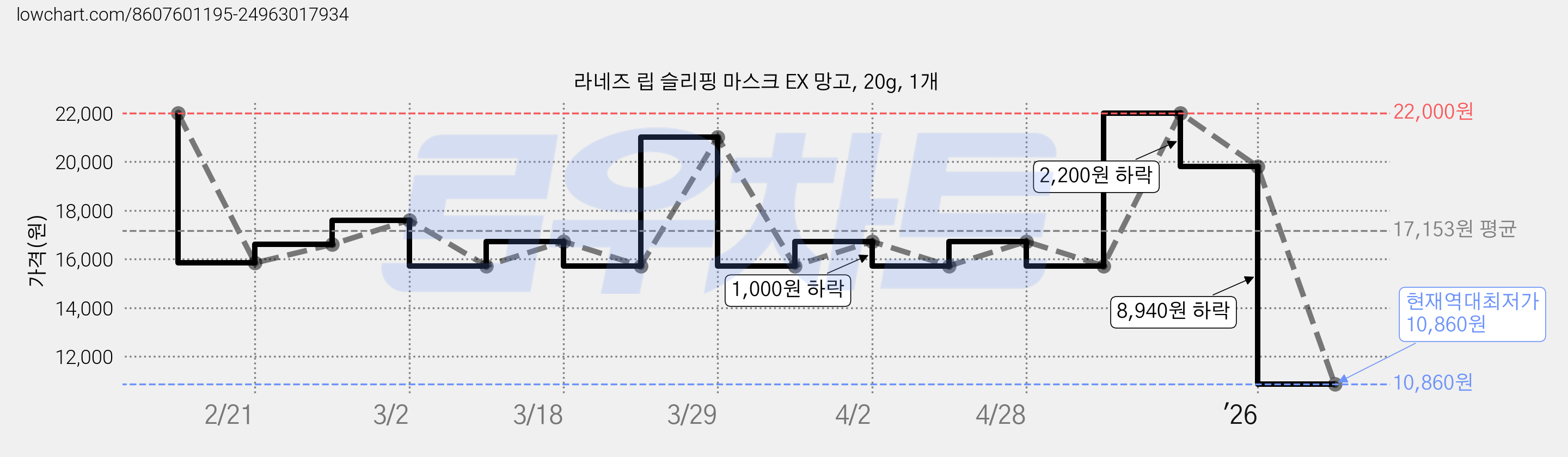 라네즈 립 슬리핑 마스크 EX 망고, 20g, 1개 가격 변동 차트, 현재가 10,860원, 역대최저가