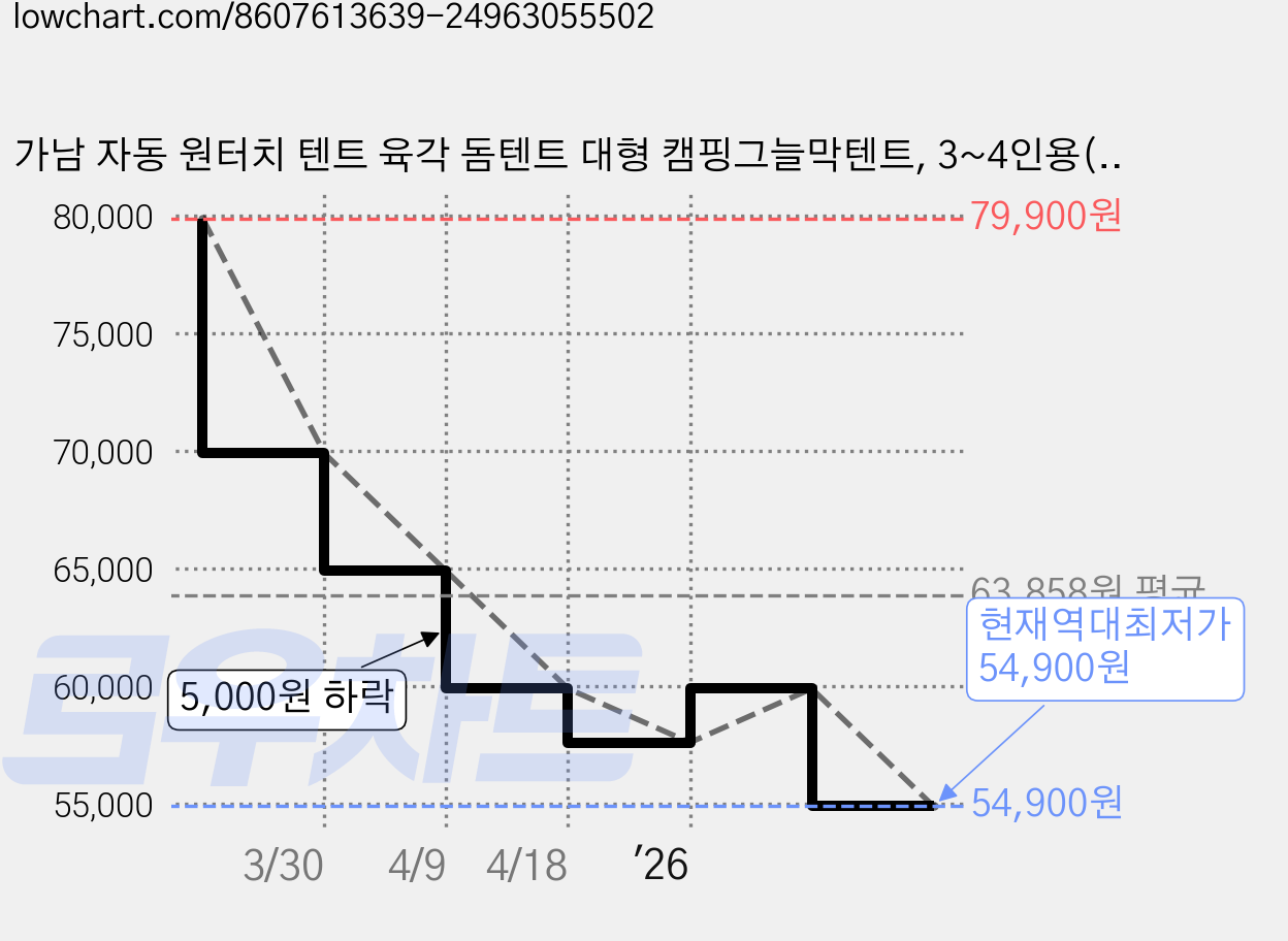 가남 자동 원터치 텐트 육각 돔텐트 대형 캠핑그늘막텐트, 3~4인용(240*210*135CM) 가격 변동 차트, 현재가 54,900원, 역대최저가