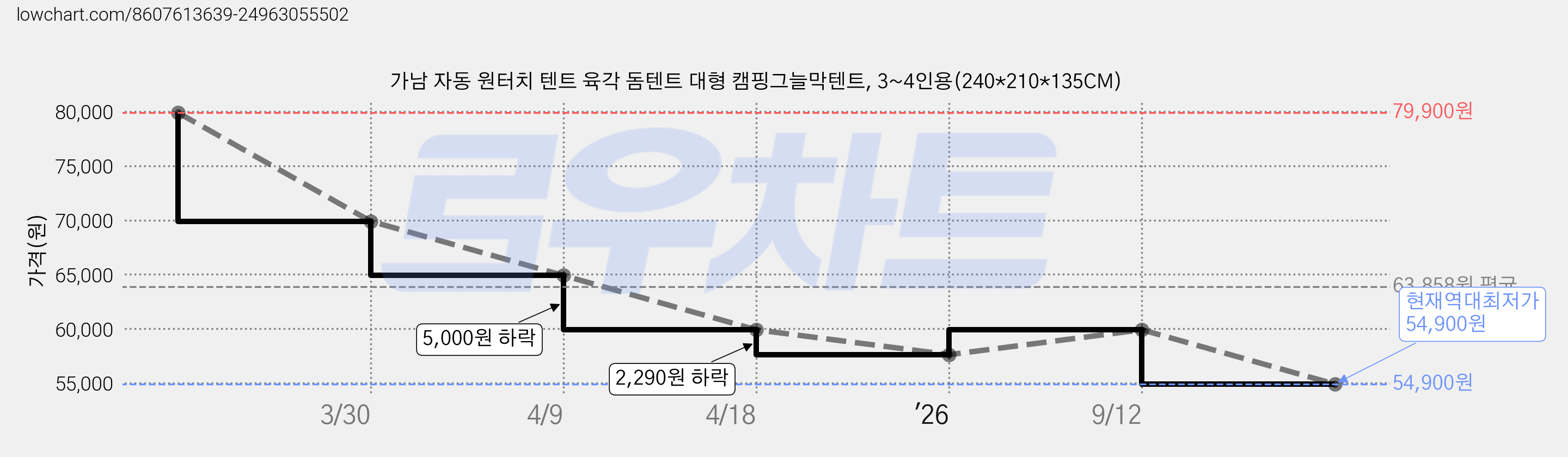 가남 자동 원터치 텐트 육각 돔텐트 대형 캠핑그늘막텐트, 3~4인용(240*210*135CM) 가격 변동 차트, 현재가 54,900원, 역대최저가