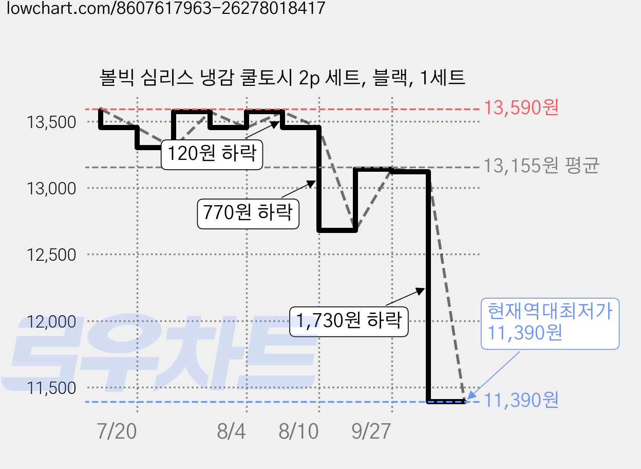 볼빅 심리스 냉감 쿨토시 2p 세트, 블랙, 1세트 가격 변동 차트, 현재가 11,390원, 역대최저가