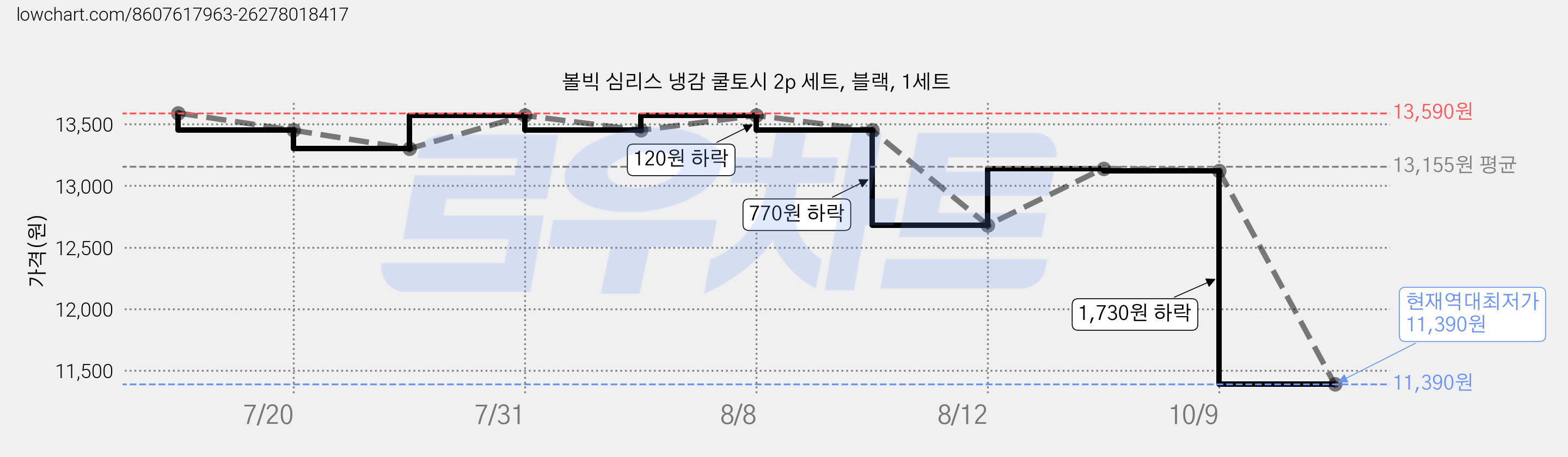 볼빅 심리스 냉감 쿨토시 2p 세트, 블랙, 1세트 가격 변동 차트, 현재가 11,390원, 역대최저가