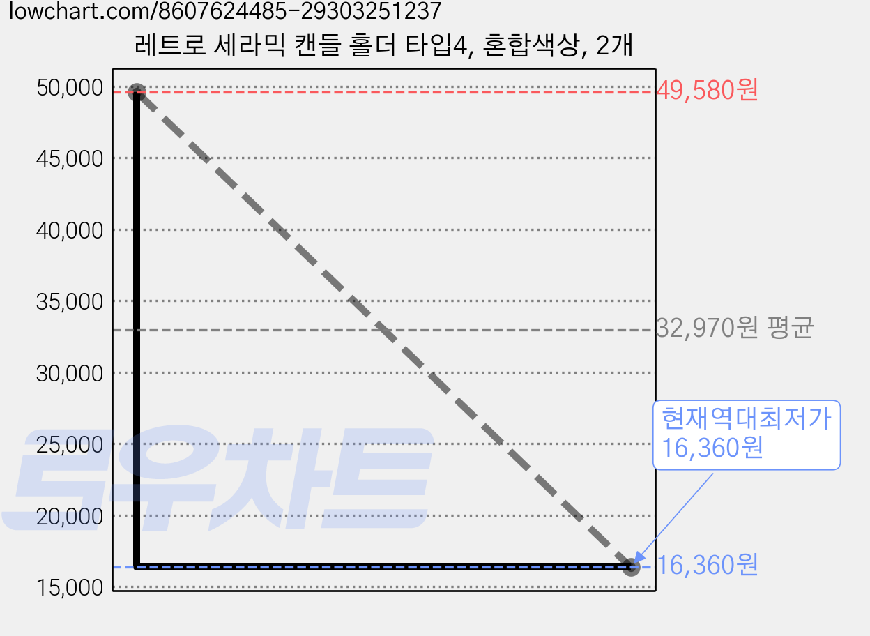 레트로 세라믹 캔들 홀더 타입4, 혼합색상, 2개 가격 변동 차트, 현재가 16,360원, 역대최저가