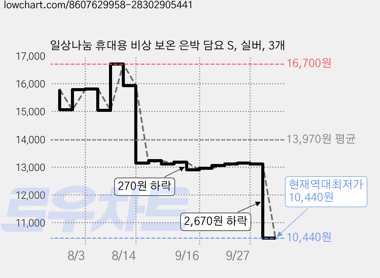 일상나눔 휴대용 비상 보온 은박 담요 S, 실버, 3개 가격 변동 차트, 현재가 10,440원, 역대최저가