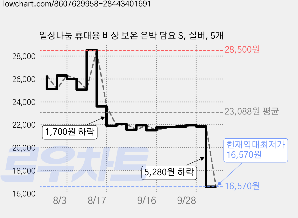 일상나눔 휴대용 비상 보온 은박 담요 S, 실버, 5개 가격 변동 차트, 현재가 16,570원, 역대최저가