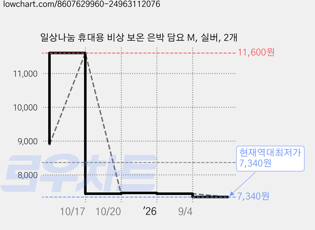 일상나눔 휴대용 비상 보온 은박 담요 M, 실버, 2개 가격 변동 차트, 현재가 7,340원, 역대최저가