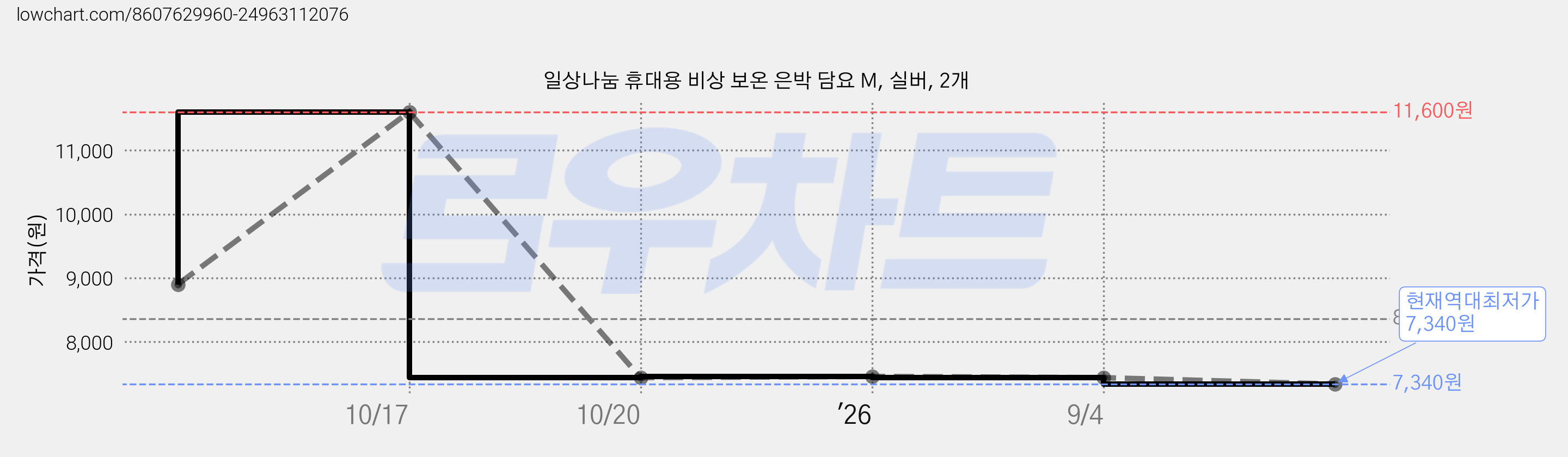일상나눔 휴대용 비상 보온 은박 담요 M, 실버, 2개 가격 변동 차트, 현재가 7,340원, 역대최저가