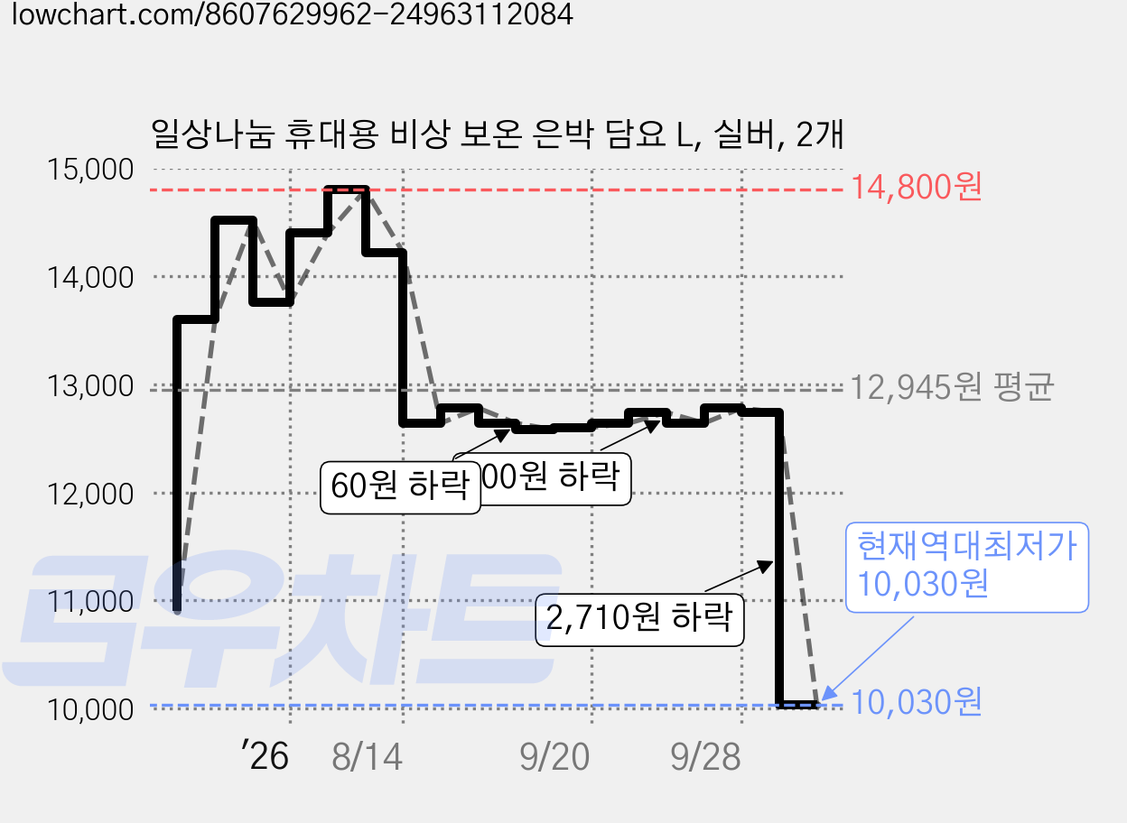 일상나눔 휴대용 비상 보온 은박 담요 L, 실버, 2개 가격 변동 차트, 현재가 10,030원, 역대최저가