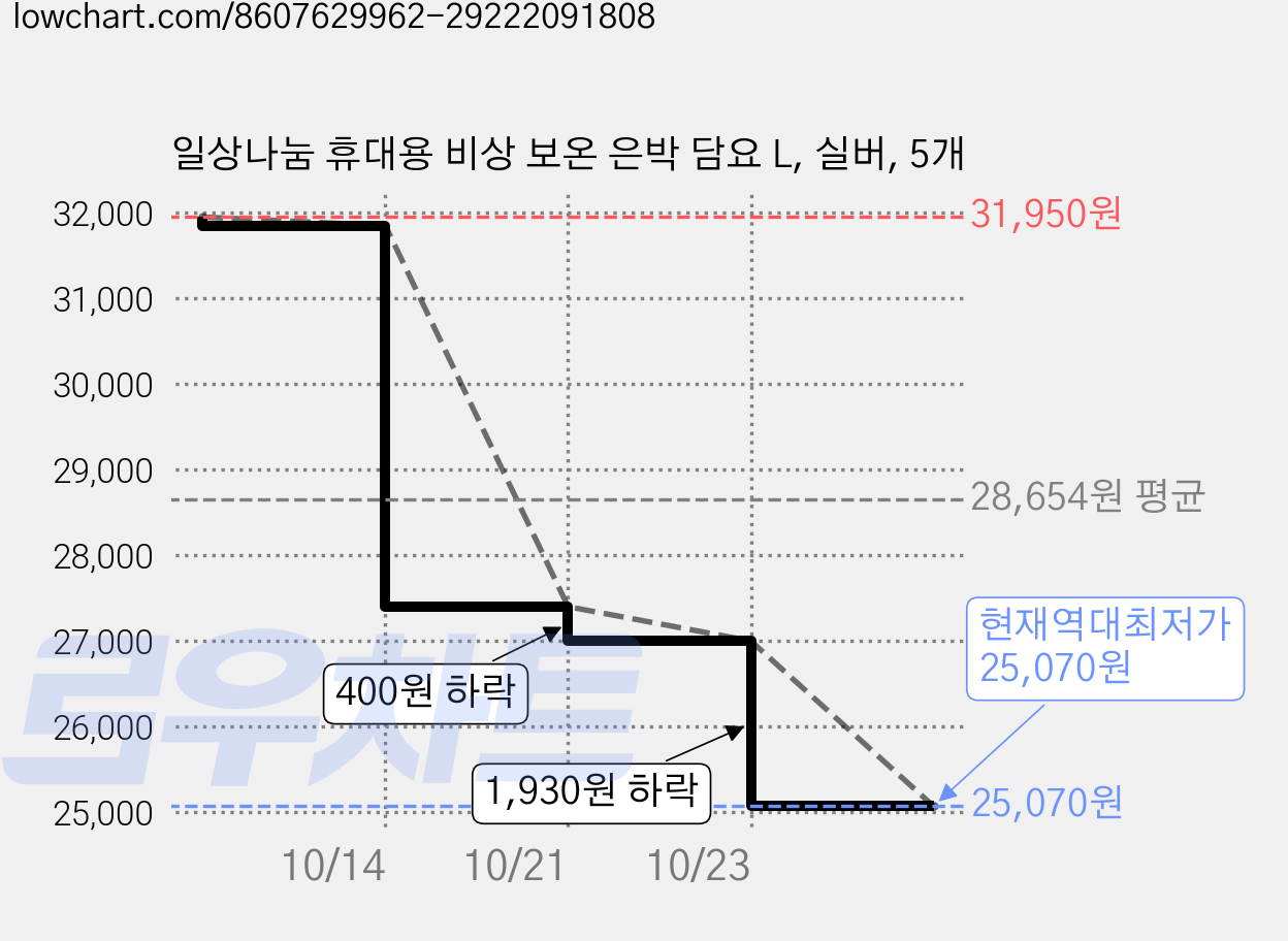 일상나눔 휴대용 비상 보온 은박 담요 L, 실버, 5개 가격 변동 차트, 현재가 25,070원, 역대최저가