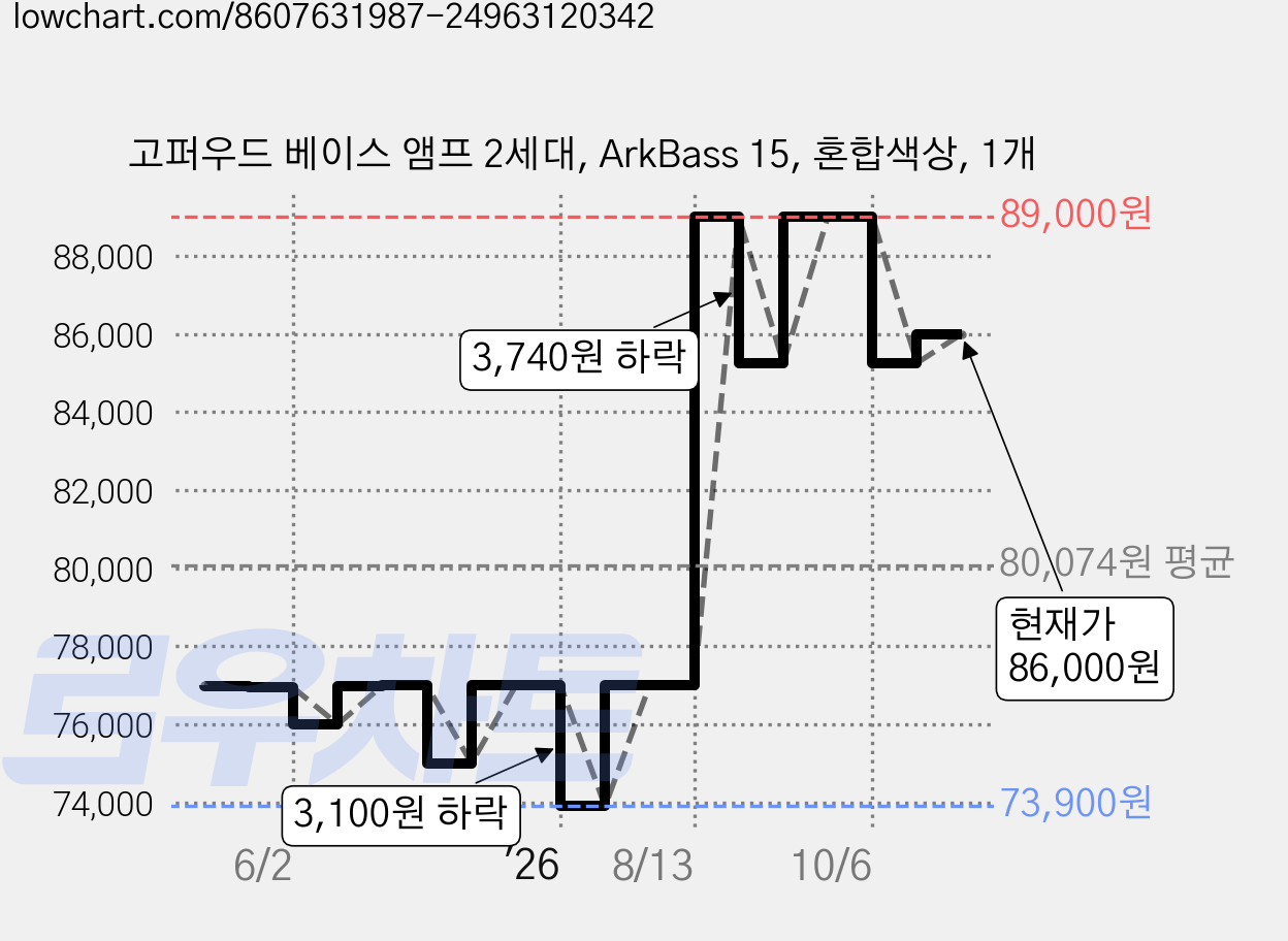 고퍼우드 베이스 앰프 2세대, ArkBass 15, 혼합색상, 1개 가격 변동 차트, 현재가 86,000원, 관측 최저가 73,100원