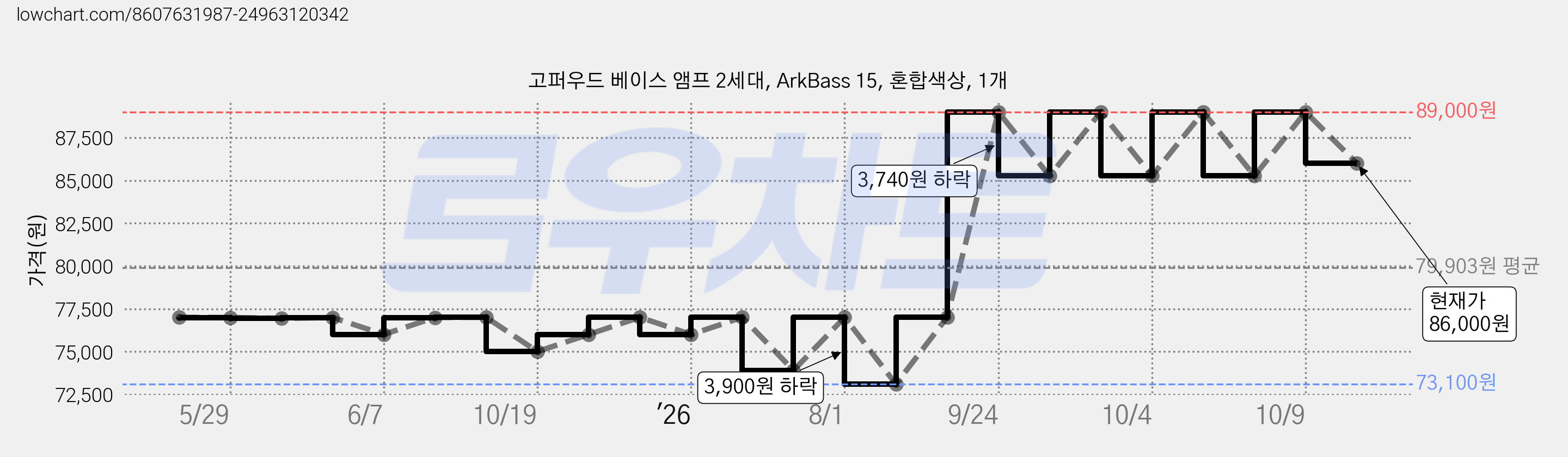 고퍼우드 베이스 앰프 2세대, ArkBass 15, 혼합색상, 1개 가격 변동 차트, 현재가 86,000원, 관측 최저가 73,100원