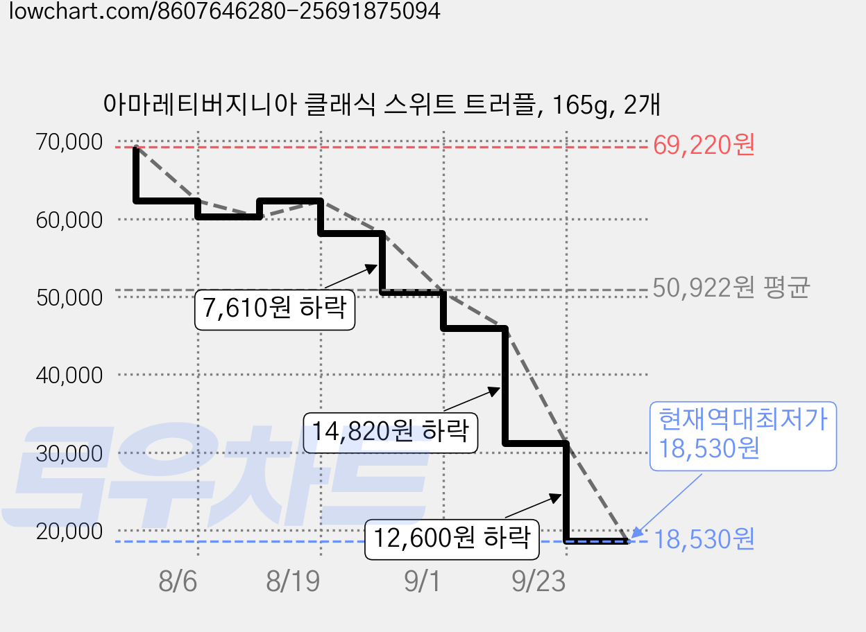 아마레티버지니아 클래식 스위트 트러플, 165g, 2개 가격 변동 차트, 현재가 18,530원, 역대최저가