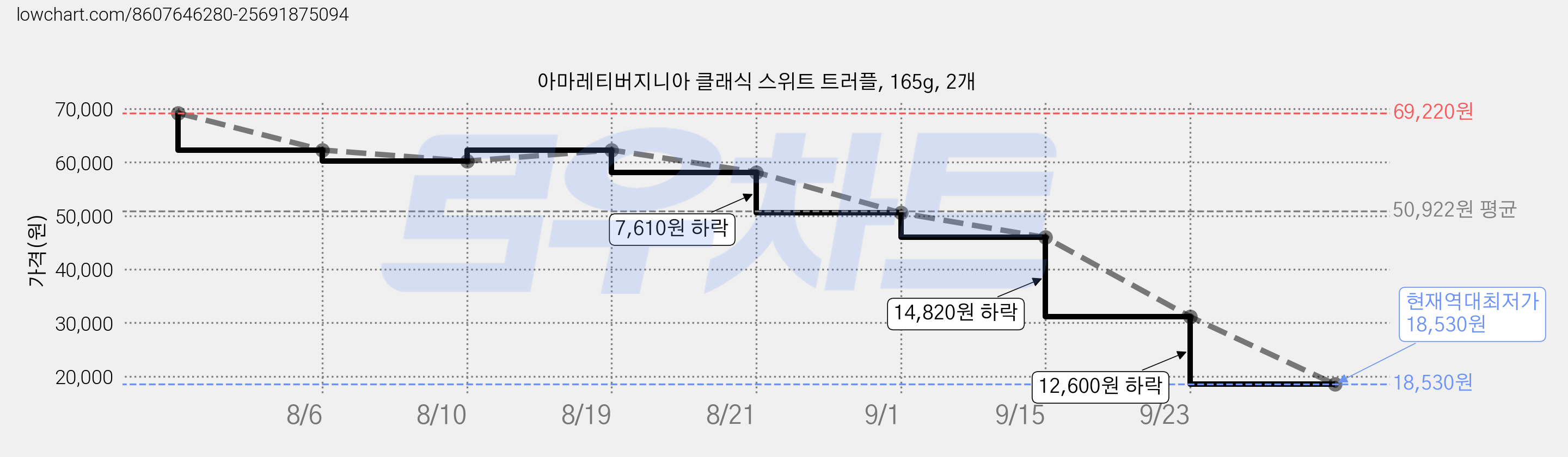 아마레티버지니아 클래식 스위트 트러플, 165g, 2개 가격 변동 차트, 현재가 18,530원, 역대최저가