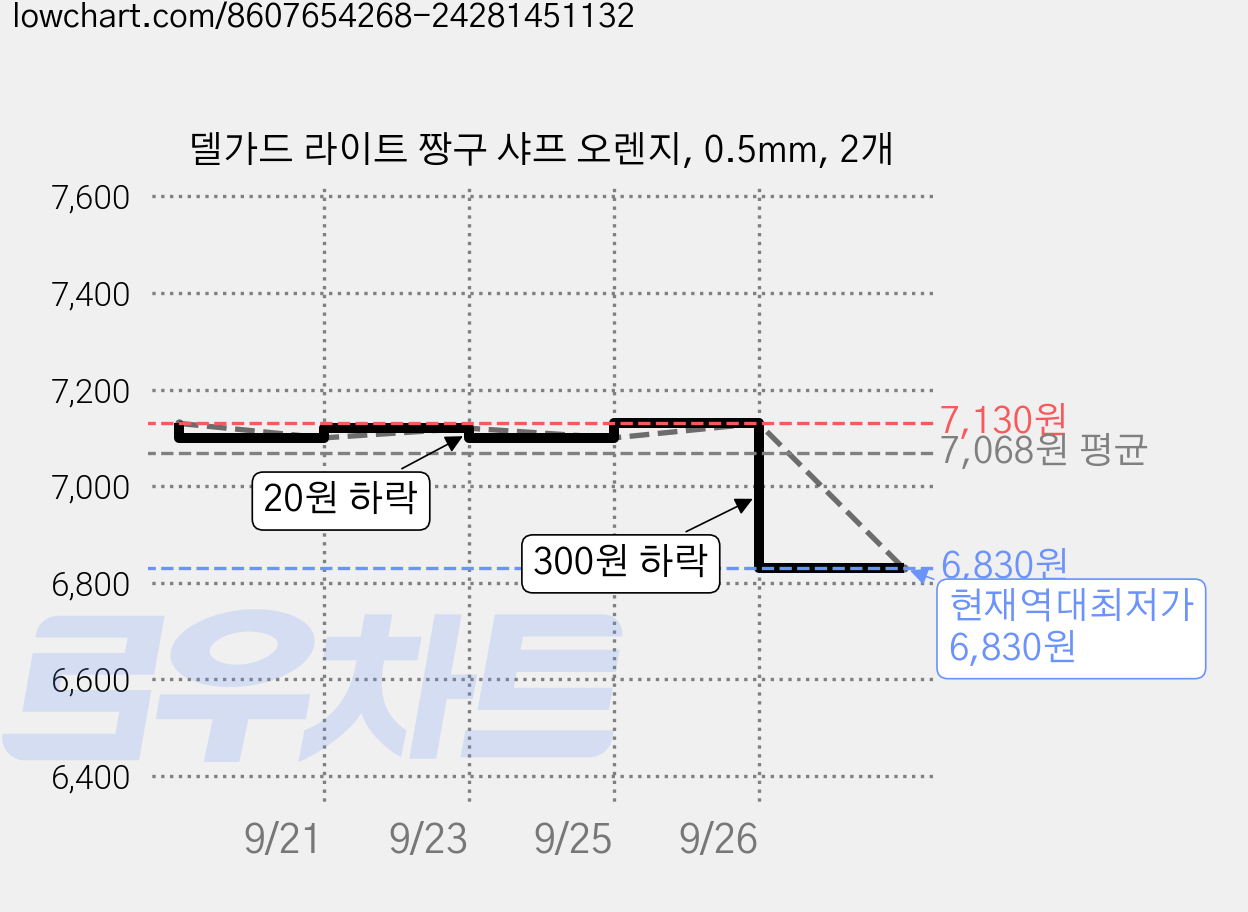 델가드 라이트 짱구 샤프 오렌지, 0.5mm, 2개 가격 변동 차트, 현재가 6,830원, 역대최저가