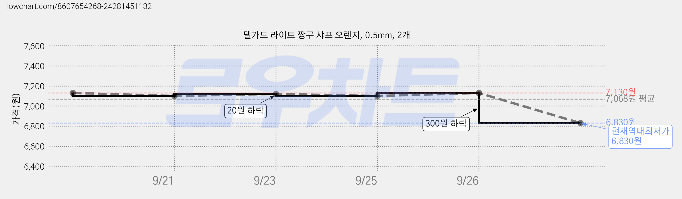델가드 라이트 짱구 샤프 오렌지, 0.5mm, 2개 가격 변동 차트, 현재가 6,830원, 역대최저가