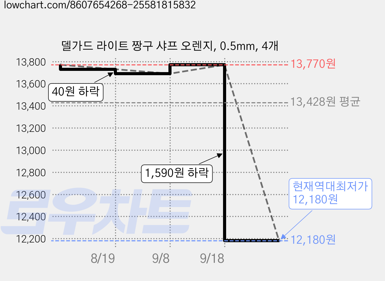 델가드 라이트 짱구 샤프 오렌지, 0.5mm, 4개 가격 변동 차트, 현재가 12,180원, 역대최저가