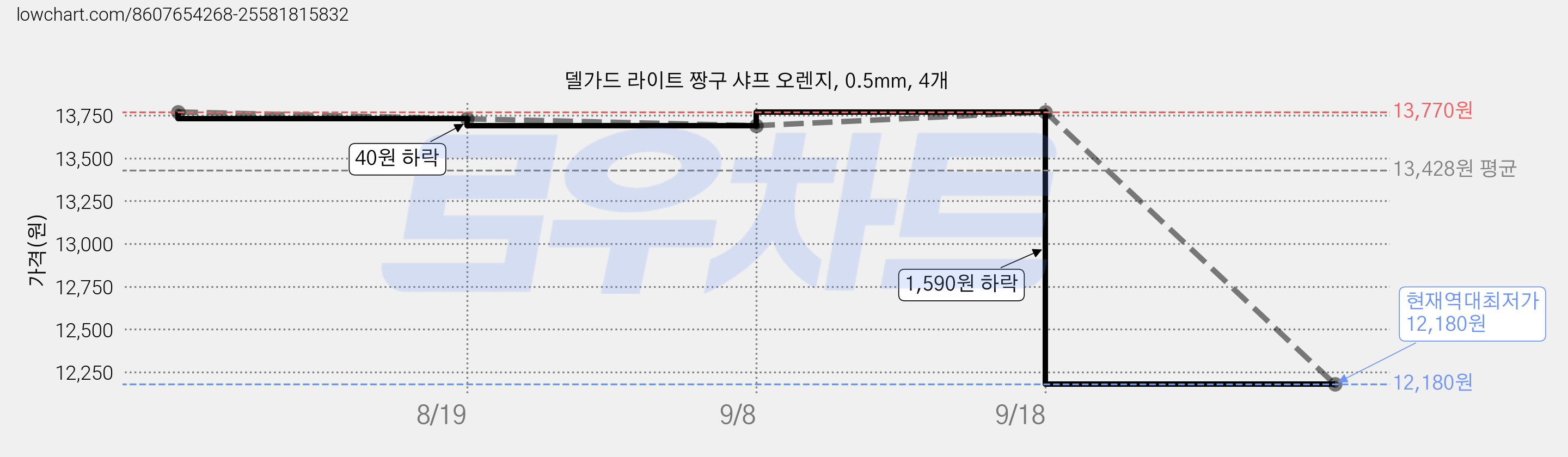 델가드 라이트 짱구 샤프 오렌지, 0.5mm, 4개 가격 변동 차트, 현재가 12,180원, 역대최저가