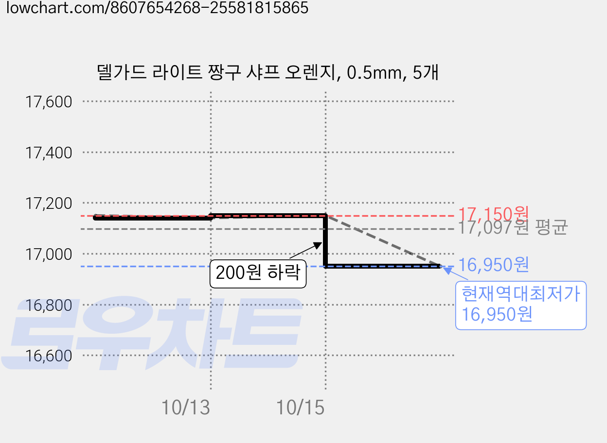 델가드 라이트 짱구 샤프 오렌지, 0.5mm, 5개 가격 변동 차트, 현재가 16,950원, 역대최저가