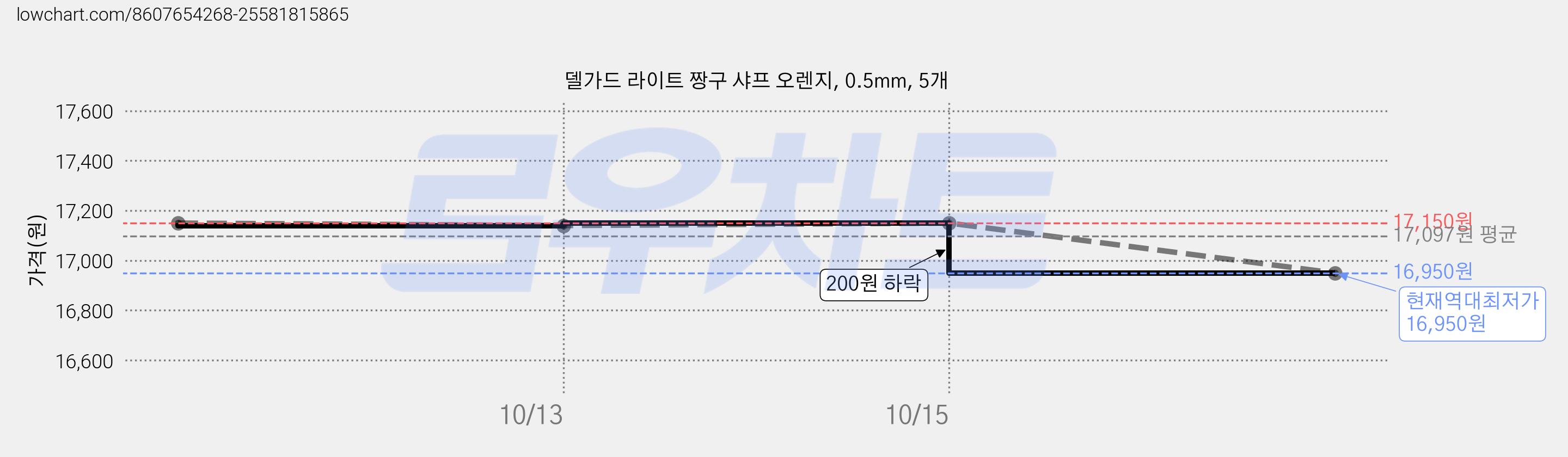 델가드 라이트 짱구 샤프 오렌지, 0.5mm, 5개 가격 변동 차트, 현재가 16,950원, 역대최저가