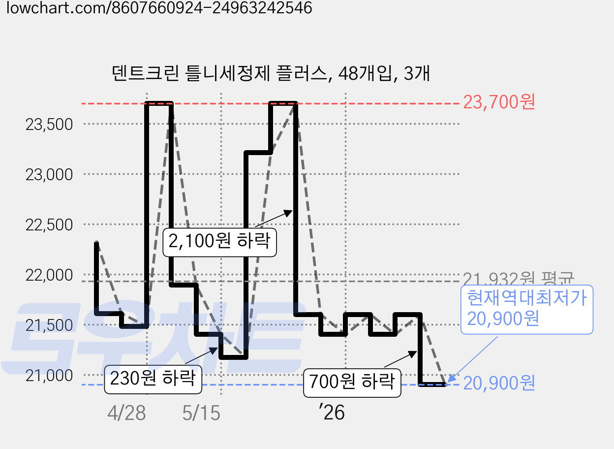 덴트크린 틀니세정제 플러스, 48개입, 3개 가격 변동 차트, 현재가 20,900원, 역대최저가