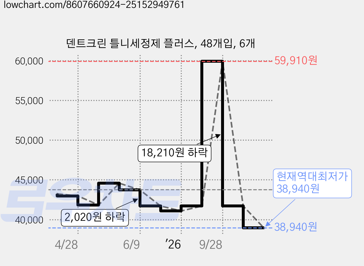 덴트크린 틀니세정제 플러스, 48개입, 6개 가격 변동 차트, 현재가 38,940원, 역대최저가
