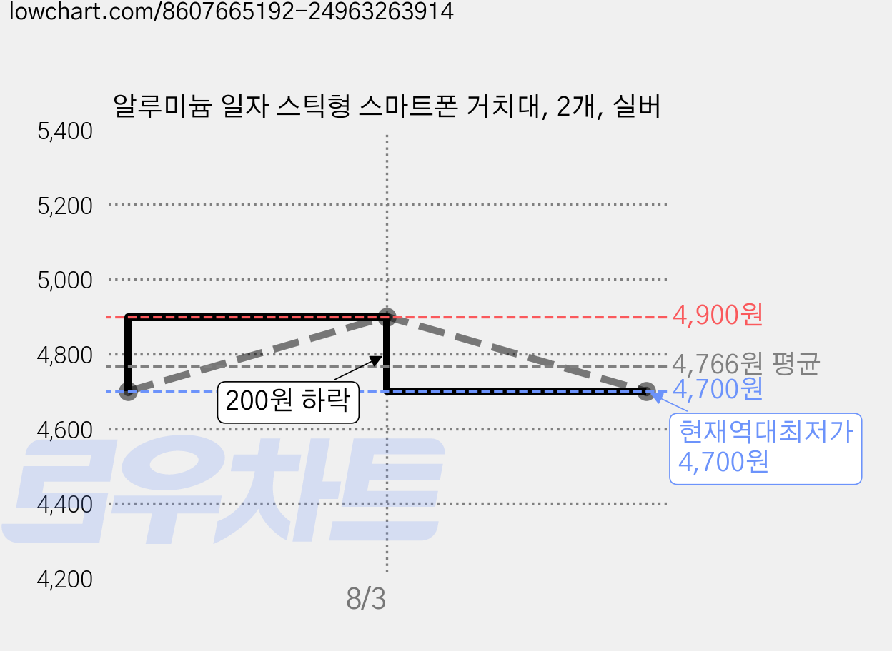 알루미늄 일자 스틱형 스마트폰 거치대, 2개, 실버 가격 변동 차트, 현재가 4,700원, 역대최저가
