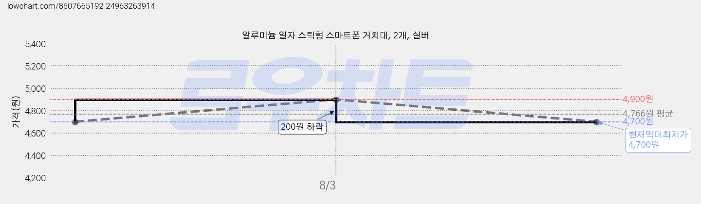 알루미늄 일자 스틱형 스마트폰 거치대, 2개, 실버 가격 변동 차트, 현재가 4,700원, 역대최저가