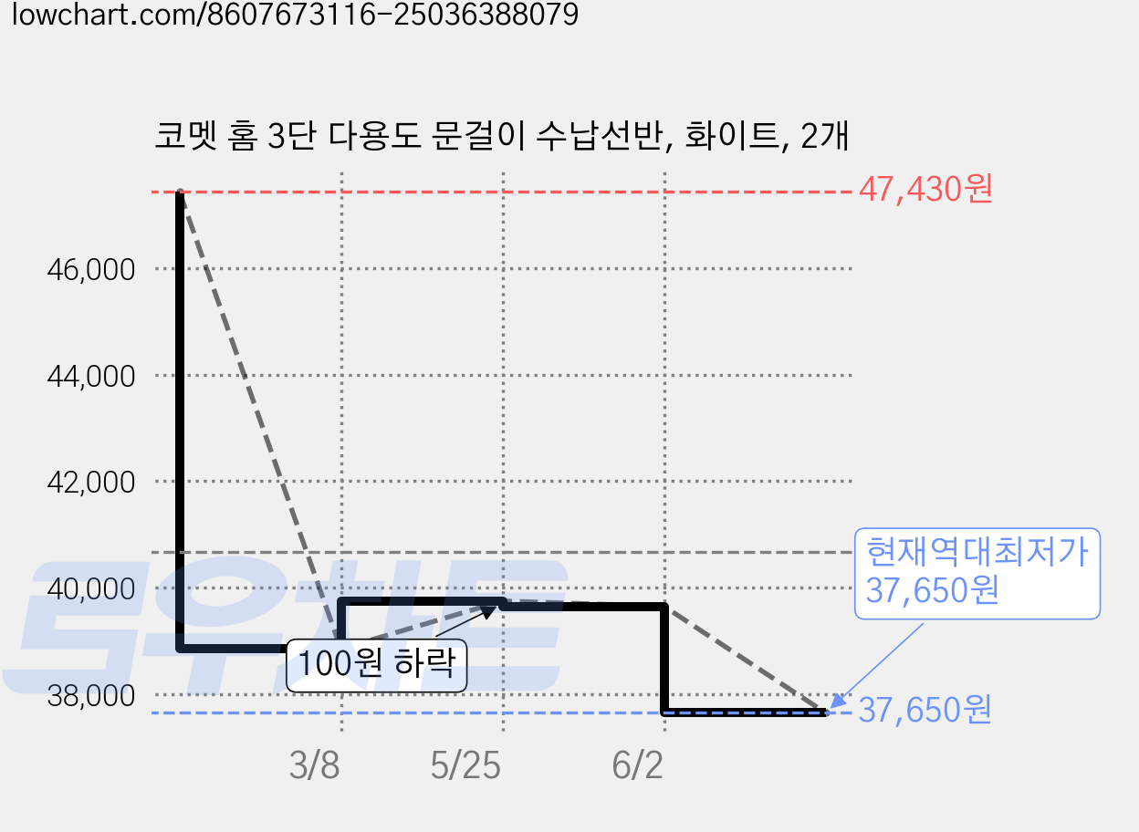 코멧 홈 3단 다용도 문걸이 수납선반, 화이트, 2개 가격 변동 차트, 현재가 37,650원, 역대최저가