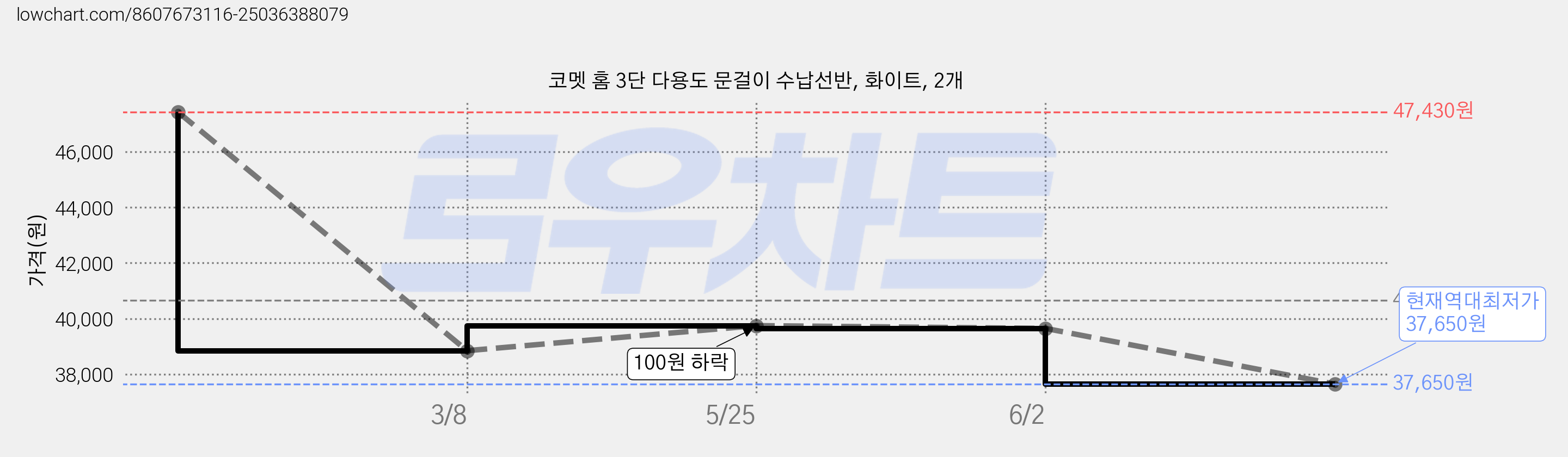 코멧 홈 3단 다용도 문걸이 수납선반, 화이트, 2개 가격 변동 차트, 현재가 37,650원, 역대최저가