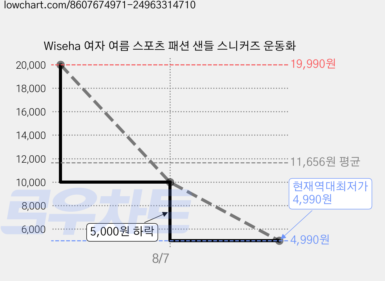 Wiseha 여자 여름 스포츠 패션 샌들 스니커즈 운동화 가격 변동 차트, 현재가 4,990원, 역대최저가