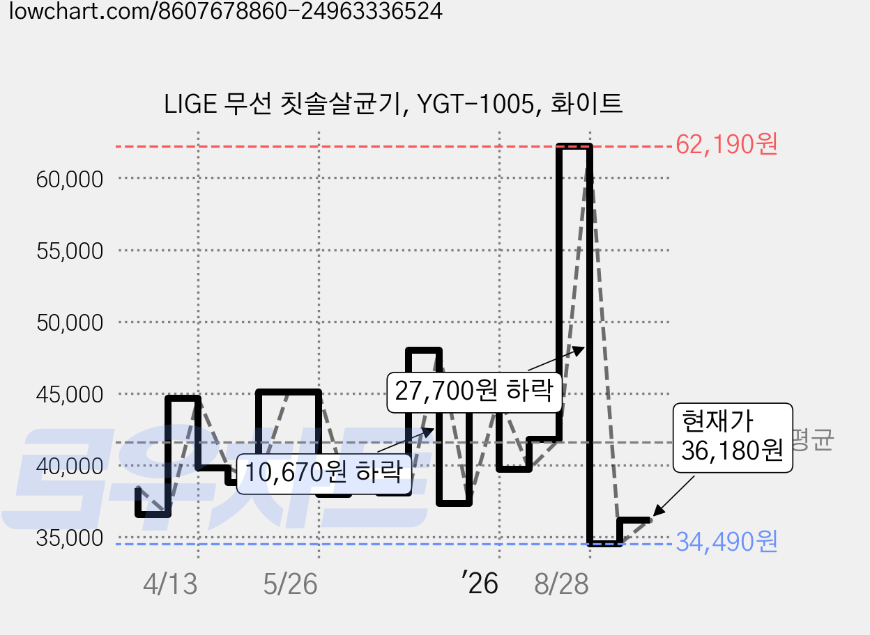 LIGE 무선 칫솔살균기, YGT-1005, 화이트 가격 변동 차트, 현재가 36,180원, 관측 최저가 34,490원