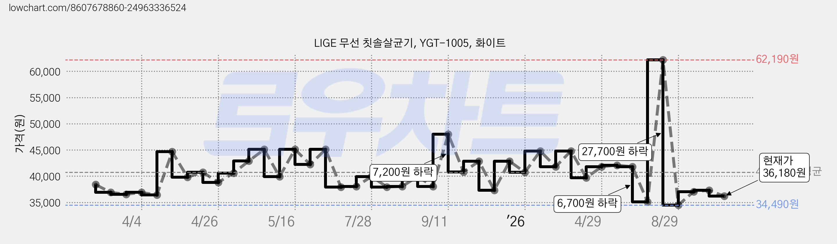 LIGE 무선 칫솔살균기, YGT-1005, 화이트 가격 변동 차트, 현재가 36,180원, 관측 최저가 34,490원