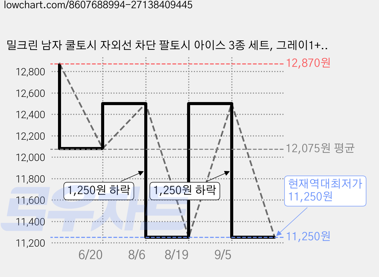 밀크린 남자 쿨토시 자외선 차단 팔토시 아이스 3종 세트, 그레이1+그레이1+그레이1, 1세트 가격 변동 차트, 현재가 11,250원, 역대최저가